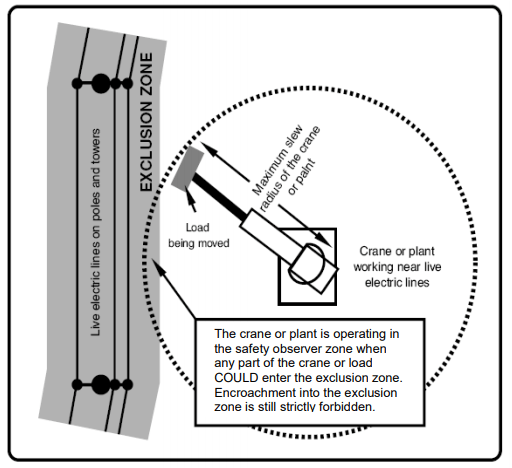Crane of Load could enter exclusion zone
