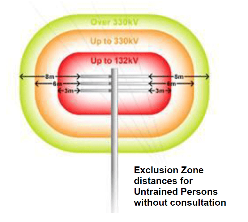 Exclusion Zone Distances for Untrained Persons Without Consultation