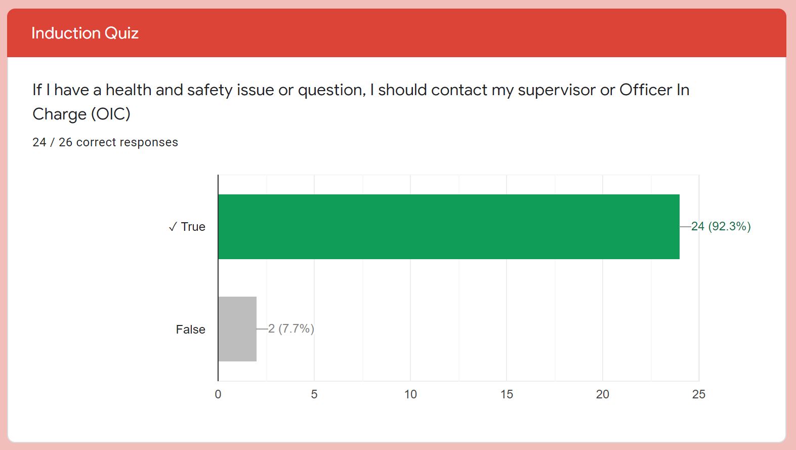 Induction Quiz Results