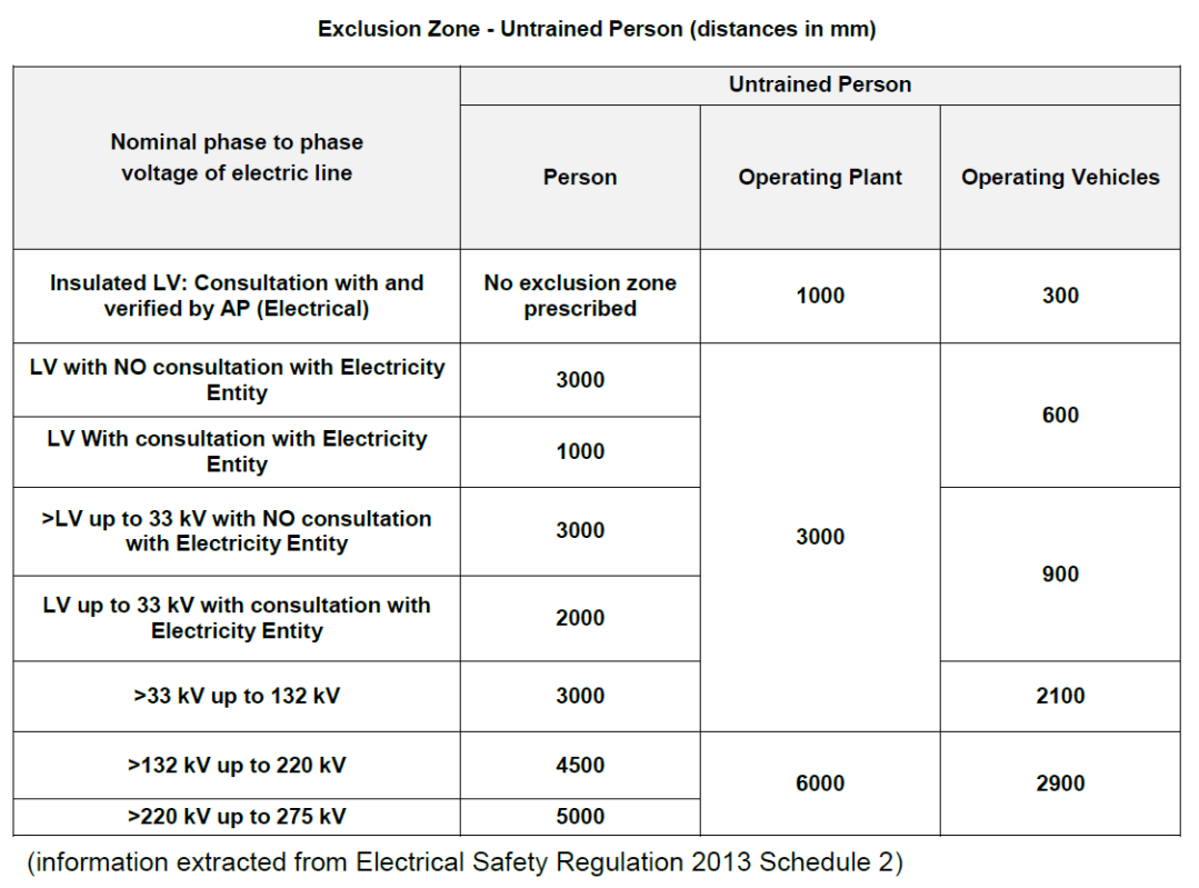 Unsafe Distances in mm from Electrical Safety Regulation 2013